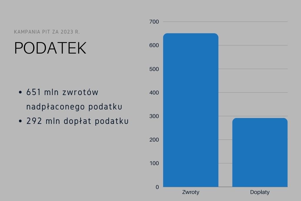 kampania PIT za 2023 r., wykres przedstawiający kwoty zwrotów i nadpłat